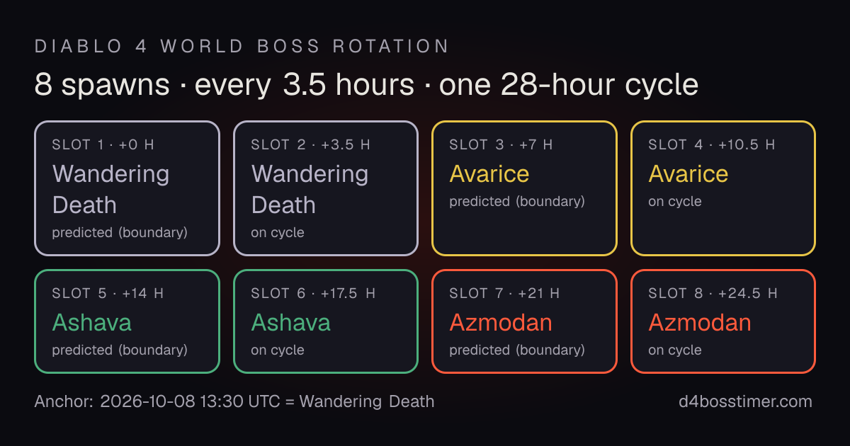 Diablo 4 world boss rotation chart: Wandering Death, Avarice, Ashava and Azmodan each spawn twice, 8 spawns every 28 hours